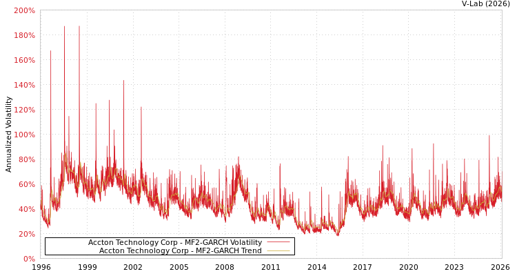 graph of Accton Technology Corp MF2-GARCH