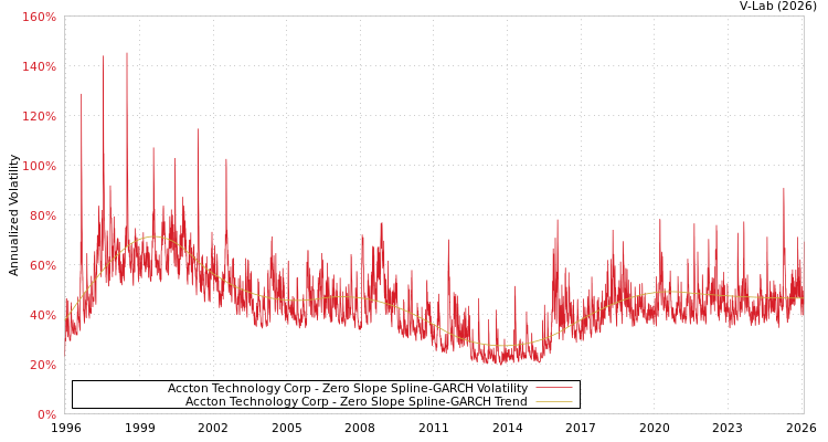 graph of Accton Technology Corp S0GARCH