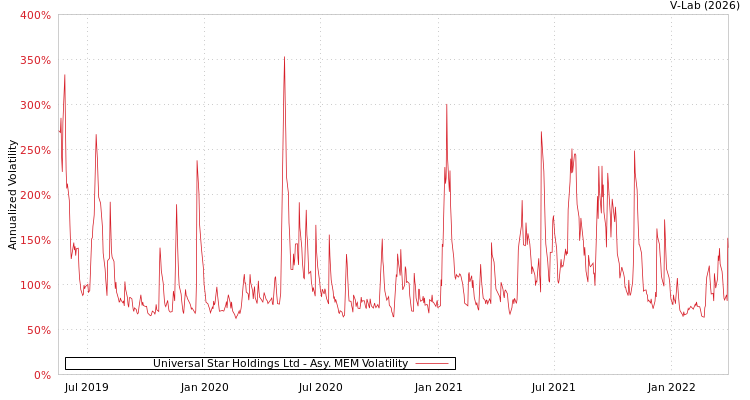 graph of Universal Star Holdings Ltd AMEM