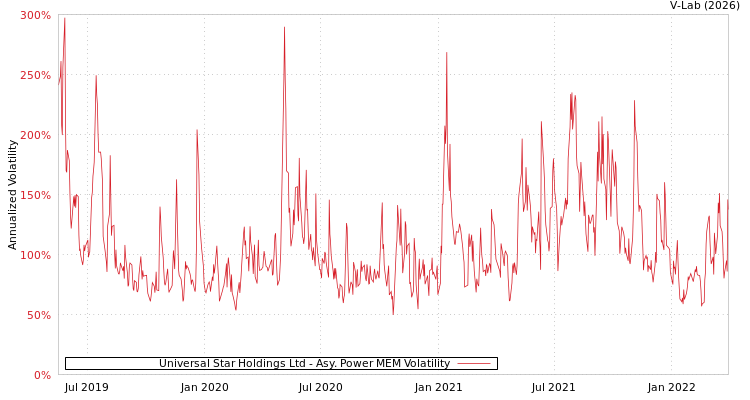 graph of Universal Star Holdings Ltd APMEM