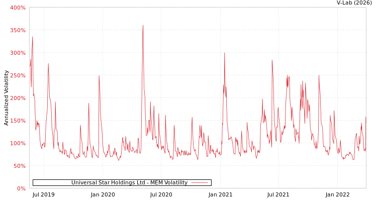 graph of Universal Star Holdings Ltd MEM