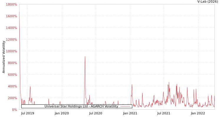 graph of Universal Star Holdings Ltd AGARCH