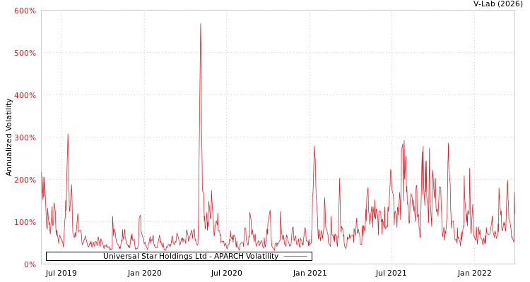 graph of Universal Star Holdings Ltd APARCH