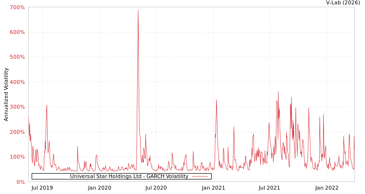 graph of Universal Star Holdings Ltd GARCH