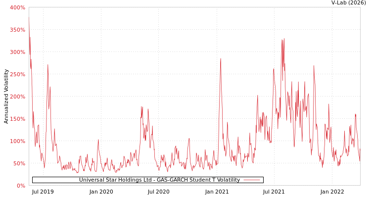 graph of Universal Star Holdings Ltd GAS-GARCH-T
