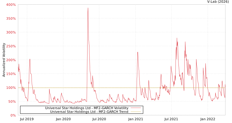 graph of Universal Star Holdings Ltd MF2-GARCH