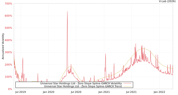graph of Universal Star Holdings Ltd S0GARCH