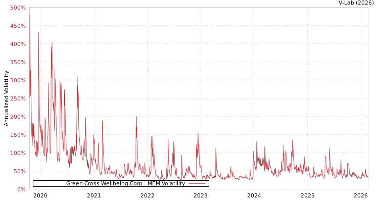 graph of Green Cross Wellbeing Corp MEM