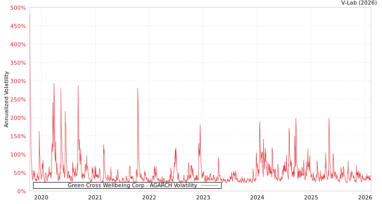 graph of Green Cross Wellbeing Corp AGARCH