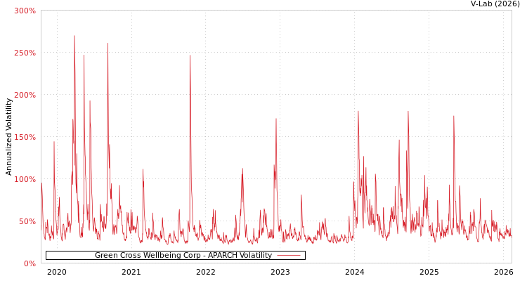 graph of Green Cross Wellbeing Corp APARCH