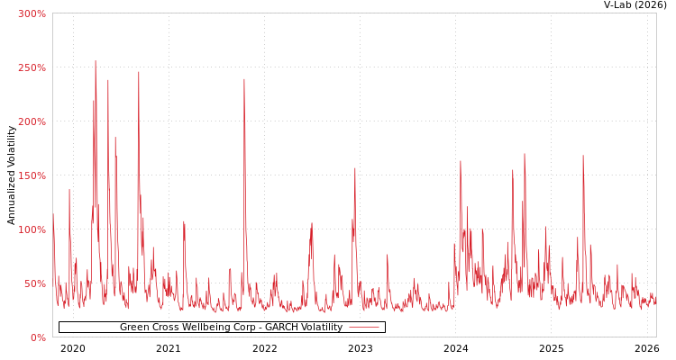 graph of Green Cross Wellbeing Corp GARCH
