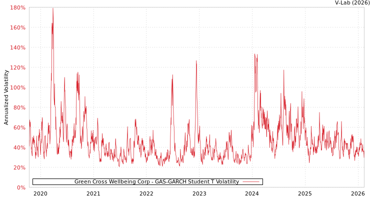 graph of Green Cross Wellbeing Corp GAS-GARCH-T