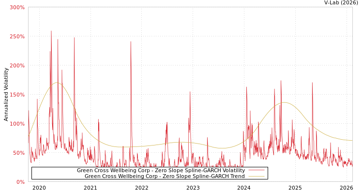 graph of Green Cross Wellbeing Corp S0GARCH