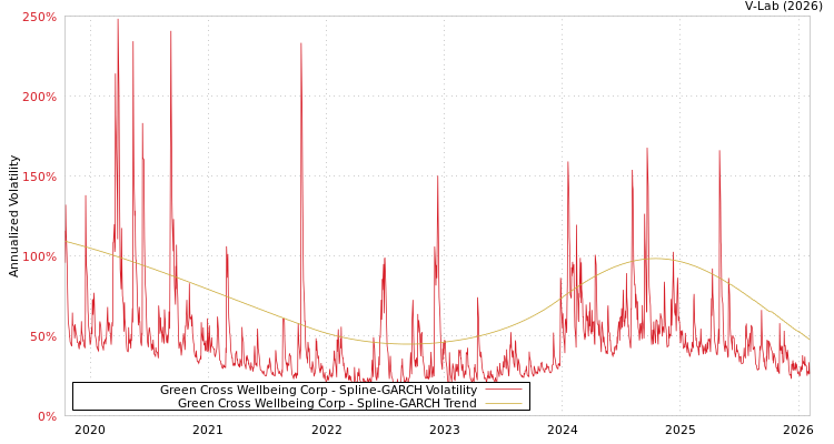 graph of Green Cross Wellbeing Corp SGARCH