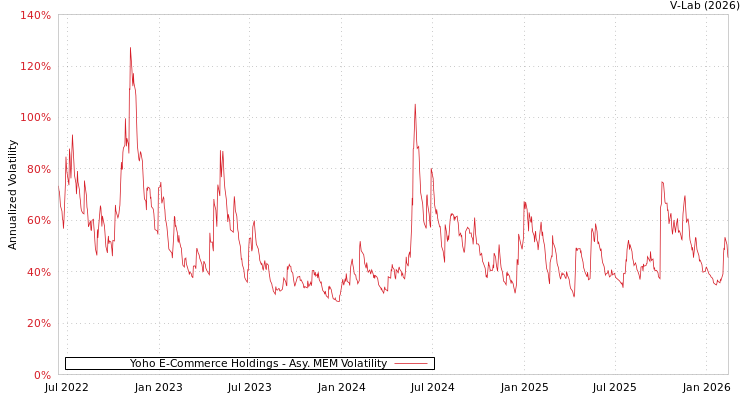 graph of Yoho E-Commerce Holdings AMEM