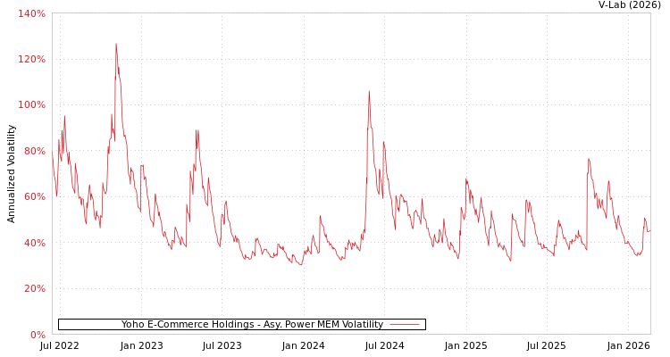 graph of Yoho E-Commerce Holdings APMEM