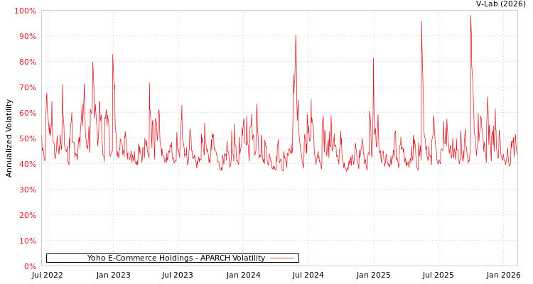 graph of Yoho E-Commerce Holdings APARCH