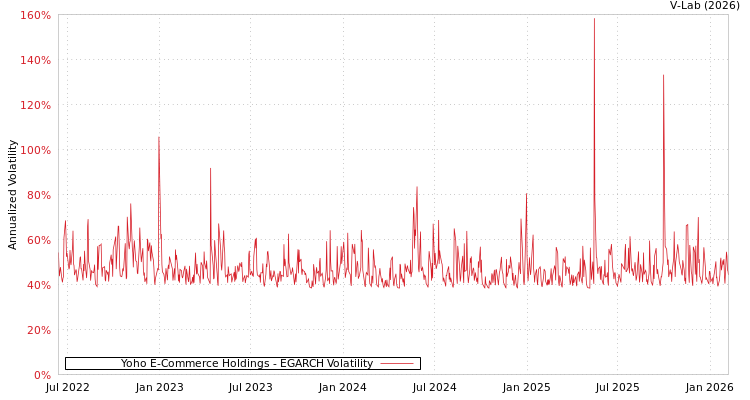 graph of Yoho E-Commerce Holdings EGARCH