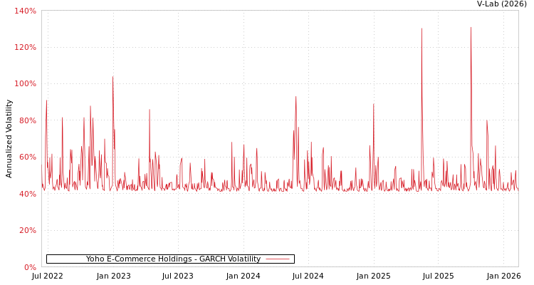 graph of Yoho E-Commerce Holdings GARCH