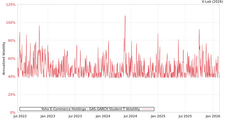 graph of Yoho E-Commerce Holdings GAS-GARCH-T