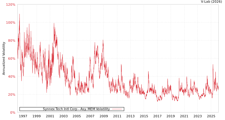graph of Synnex Tech Intl Corp AMEM
