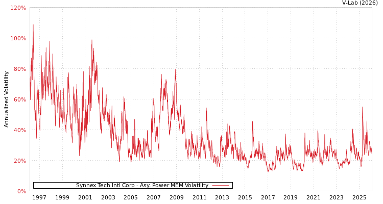 graph of Synnex Tech Intl Corp APMEM