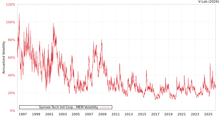 graph of Synnex Tech Intl Corp MEM
