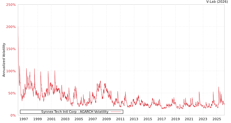 graph of Synnex Tech Intl Corp AGARCH