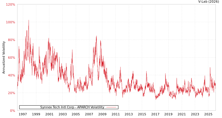 graph of Synnex Tech Intl Corp APARCH