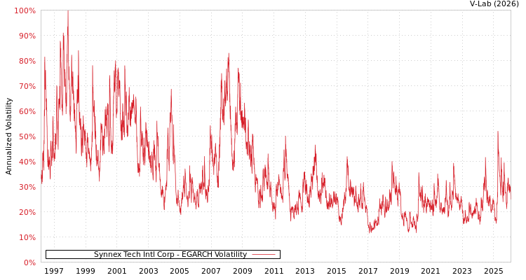 graph of Synnex Tech Intl Corp EGARCH