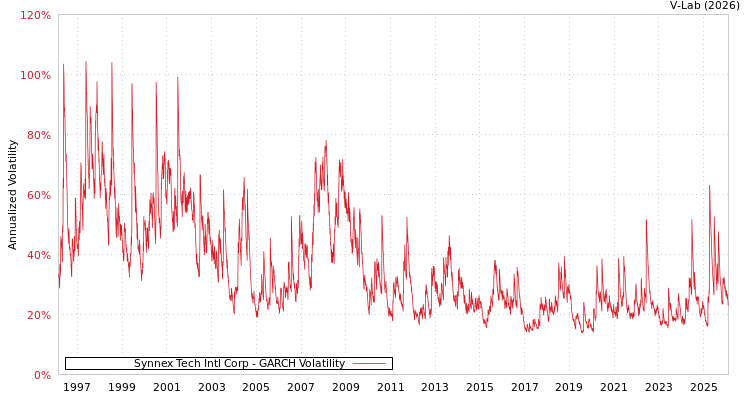 graph of Synnex Tech Intl Corp GARCH