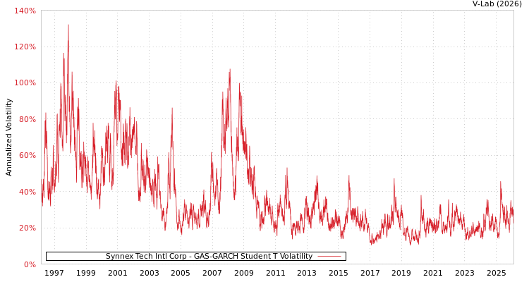 graph of Synnex Tech Intl Corp GAS-GARCH-T