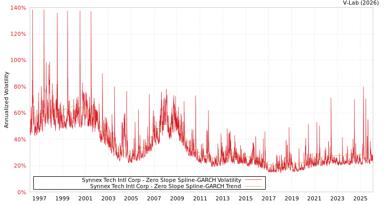 graph of Synnex Tech Intl Corp S0GARCH