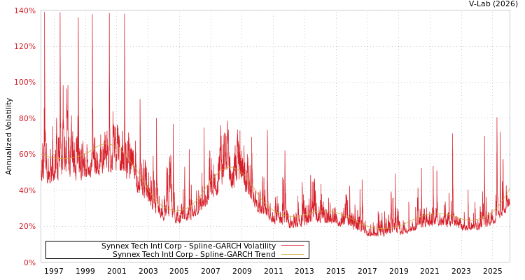 graph of Synnex Tech Intl Corp SGARCH