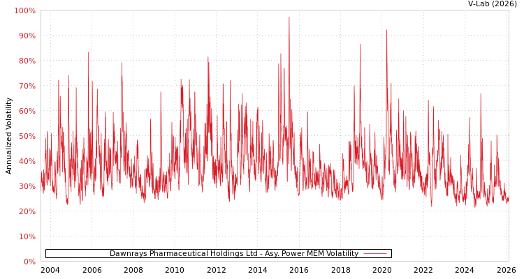 graph of Dawnrays Pharmaceutical Holdings Ltd APMEM