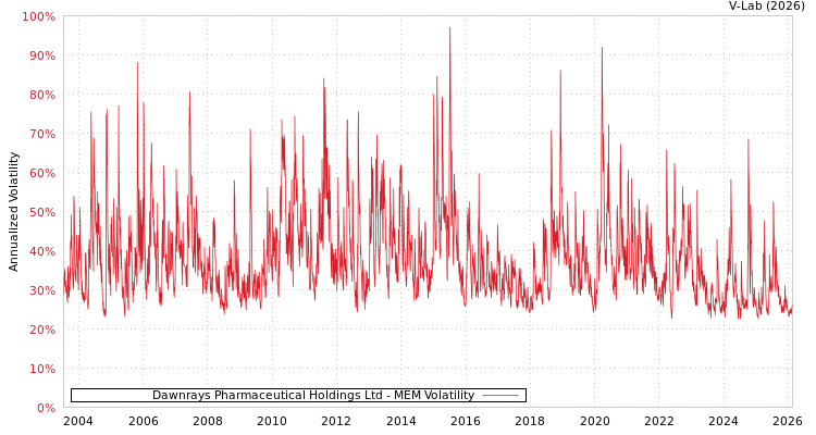 graph of Dawnrays Pharmaceutical Holdings Ltd MEM