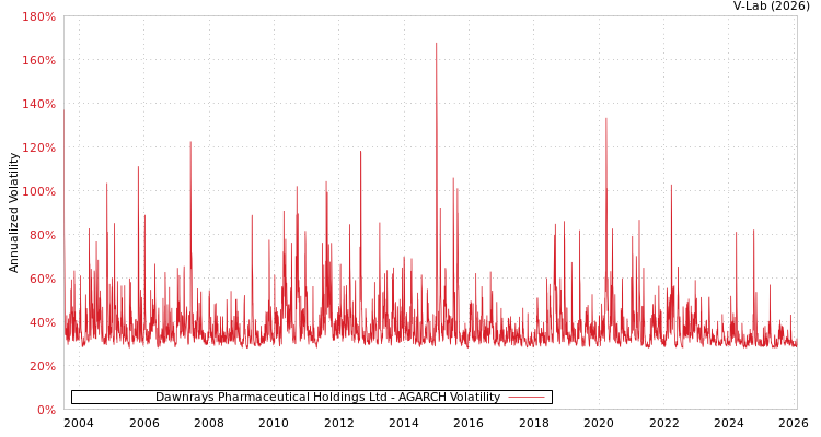 graph of Dawnrays Pharmaceutical Holdings Ltd AGARCH