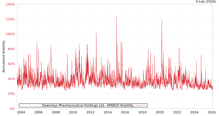 graph of Dawnrays Pharmaceutical Holdings Ltd APARCH