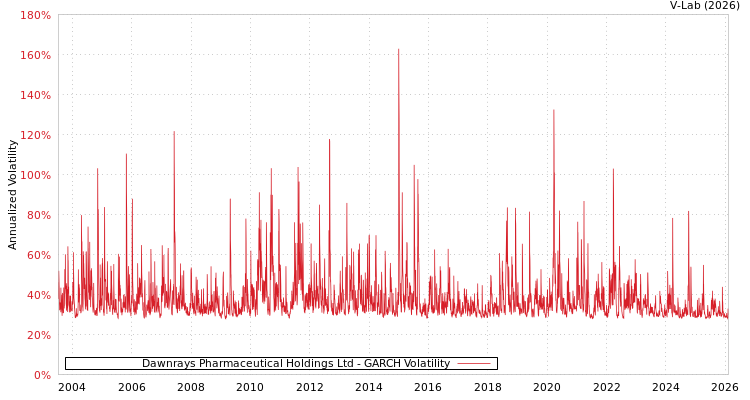 graph of Dawnrays Pharmaceutical Holdings Ltd GARCH