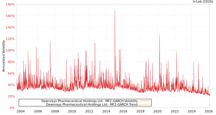 graph of Dawnrays Pharmaceutical Holdings Ltd MF2-GARCH