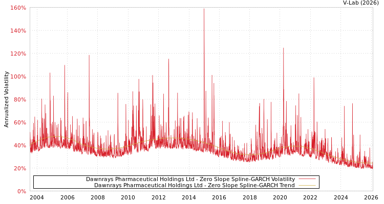 graph of Dawnrays Pharmaceutical Holdings Ltd S0GARCH