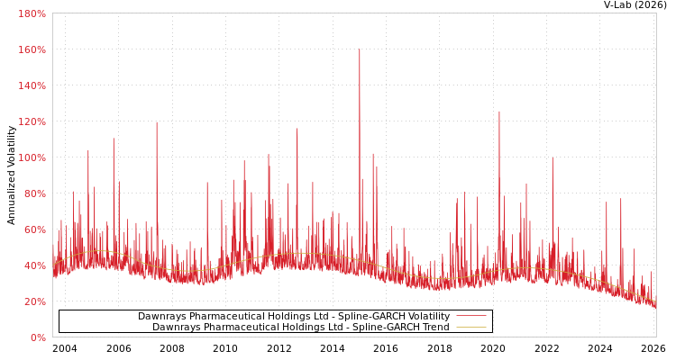 graph of Dawnrays Pharmaceutical Holdings Ltd SGARCH