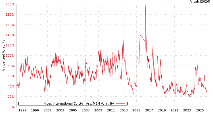 graph of Hiyes International Co Ltd AMEM