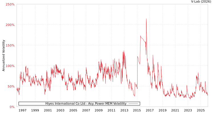 graph of Hiyes International Co Ltd APMEM