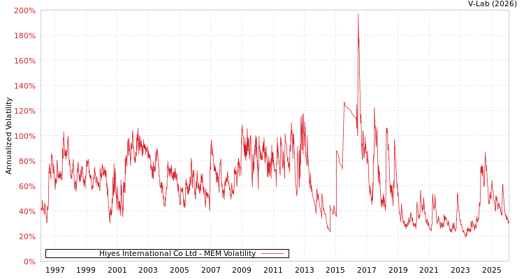 graph of Hiyes International Co Ltd MEM