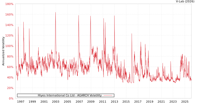 graph of Hiyes International Co Ltd AGARCH