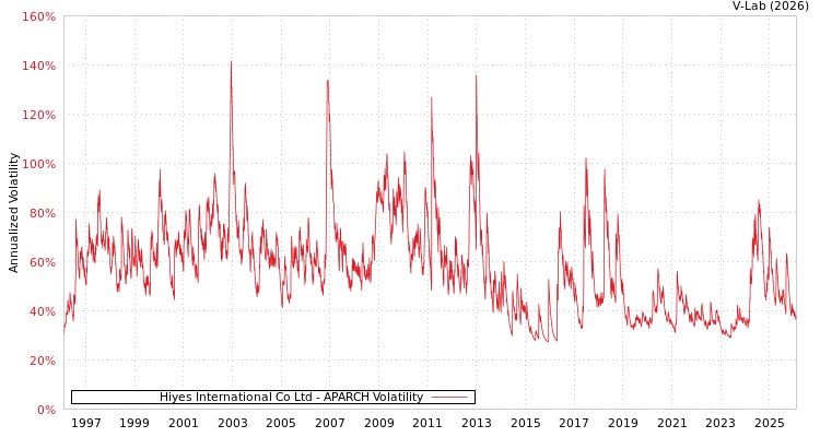 graph of Hiyes International Co Ltd APARCH