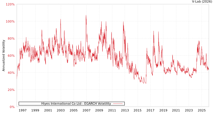 graph of Hiyes International Co Ltd EGARCH