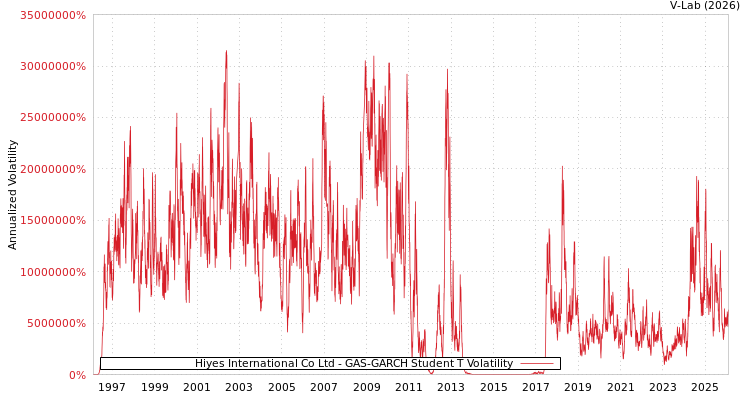 graph of Hiyes International Co Ltd GAS-GARCH-T