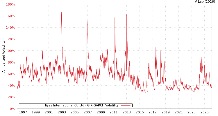 graph of Hiyes International Co Ltd GJR-GARCH